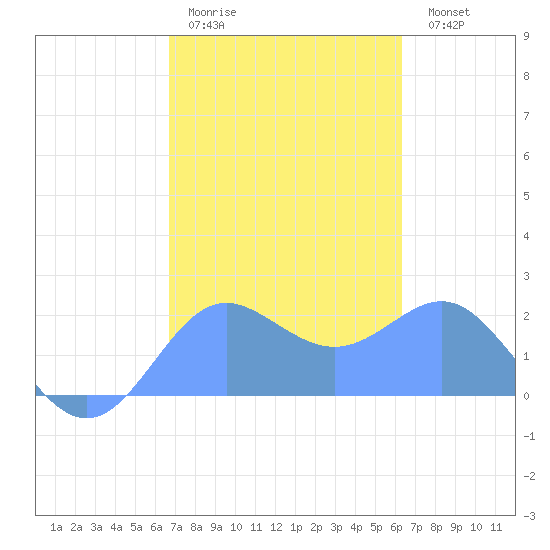 Tanapag Harbor tide chart for Sunday, February 11, 2024
