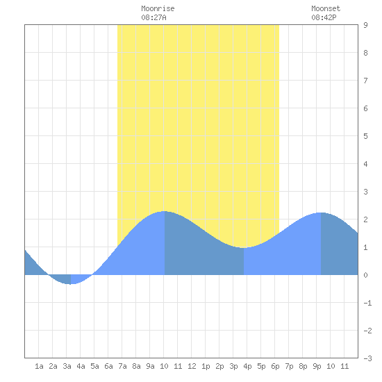 Tanapag Harbor tide chart for Monday, February 12, 2024