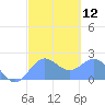 Tanapag Harbor tide chart for Monday, February 12, 2024