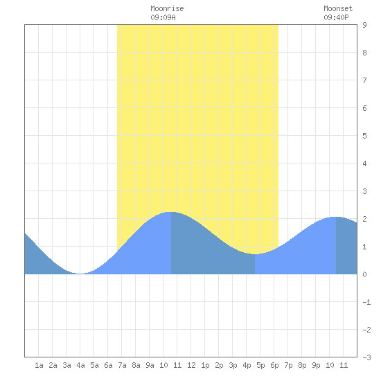 Tanapag Harbor tide chart for Tuesday, February 13, 2024