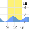 Tanapag Harbor tide chart for Tuesday, February 13, 2024