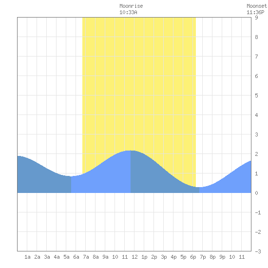 Tanapag Harbor tide chart for Thursday, February 15, 2024