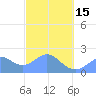 Tanapag Harbor tide chart for Thursday, February 15, 2024