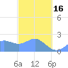 Tanapag Harbor tide chart for Friday, February 16, 2024