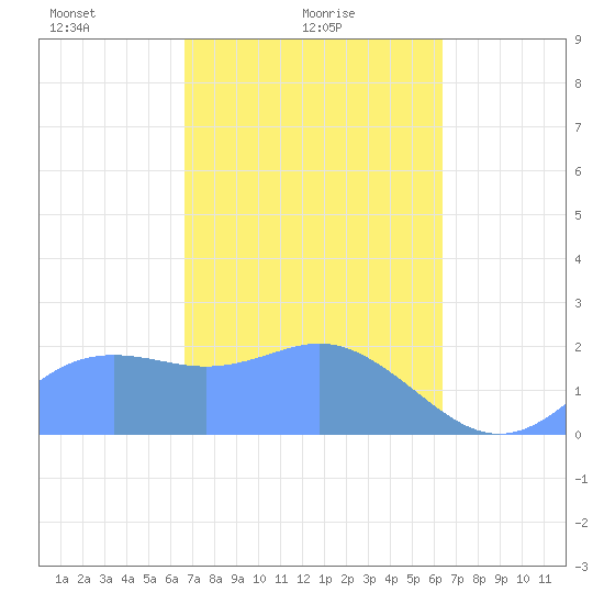 Tanapag Harbor tide chart for Saturday, February 17, 2024