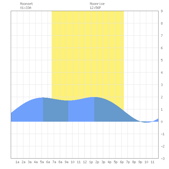 Tanapag Harbor tide chart for Sunday, February 18, 2024