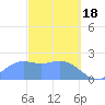Tanapag Harbor tide chart for Sunday, February 18, 2024