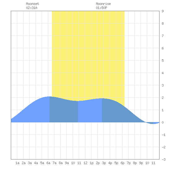 Tanapag Harbor tide chart for Monday, February 19, 2024