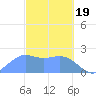Tanapag Harbor tide chart for Monday, February 19, 2024