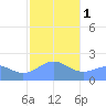 Tanapag Harbor tide chart for Thursday, February 1, 2024