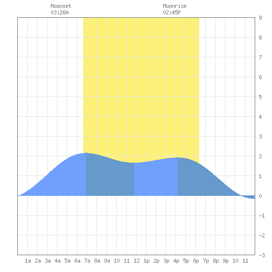 Tanapag Harbor tide chart for Tuesday, February 20, 2024
