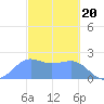 Tanapag Harbor tide chart for Tuesday, February 20, 2024