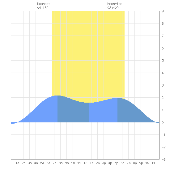 Tanapag Harbor tide chart for Wednesday, February 21, 2024