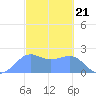 Tanapag Harbor tide chart for Wednesday, February 21, 2024