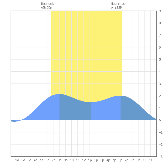 Tanapag Harbor tide chart for Thursday, February 22, 2024