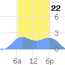 Tanapag Harbor tide chart for Thursday, February 22, 2024