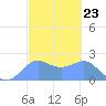 Tanapag Harbor tide chart for Friday, February 23, 2024