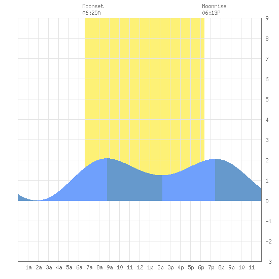 Tanapag Harbor tide chart for Saturday, February 24, 2024