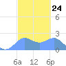 Tanapag Harbor tide chart for Saturday, February 24, 2024