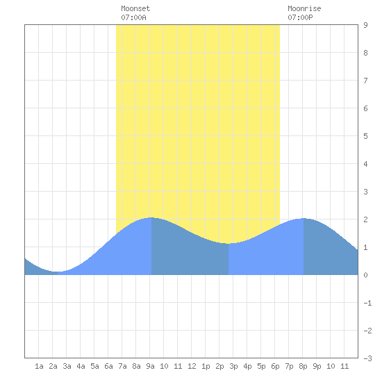 Tanapag Harbor tide chart for Sunday, February 25, 2024