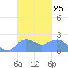 Tanapag Harbor tide chart for Sunday, February 25, 2024
