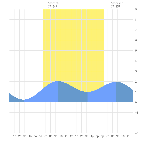 Tanapag Harbor tide chart for Monday, February 26, 2024