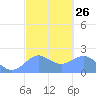Tanapag Harbor tide chart for Monday, February 26, 2024