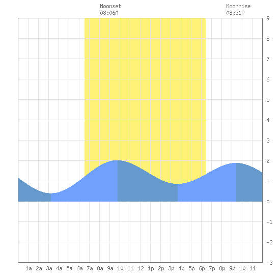 Tanapag Harbor tide chart for Tuesday, February 27, 2024