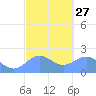 Tanapag Harbor tide chart for Tuesday, February 27, 2024