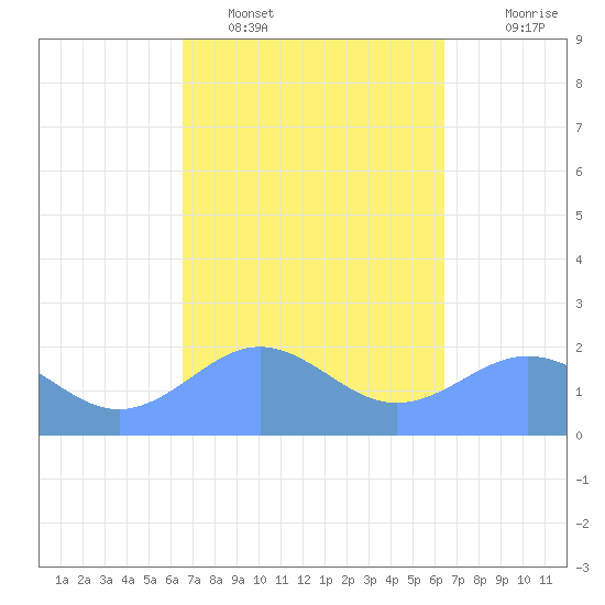 Tanapag Harbor tide chart for Wednesday, February 28, 2024