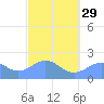Tanapag Harbor tide chart for Thursday, February 29, 2024