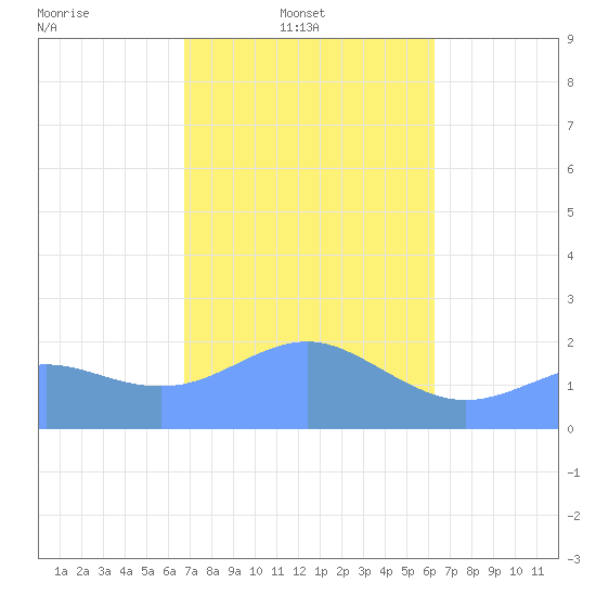 Tanapag Harbor tide chart for Friday, February 2, 2024