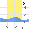 Tanapag Harbor tide chart for Friday, February 2, 2024