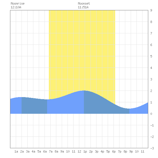 Tanapag Harbor tide chart for Saturday, February 3, 2024