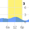 Tanapag Harbor tide chart for Saturday, February 3, 2024
