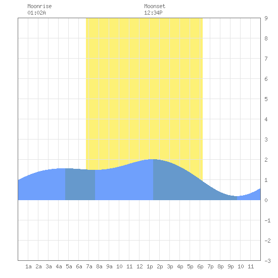 Tanapag Harbor tide chart for Sunday, February 4, 2024