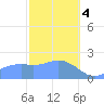 Tanapag Harbor tide chart for Sunday, February 4, 2024