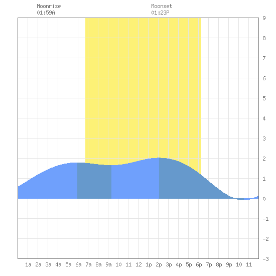 Tanapag Harbor tide chart for Monday, February 5, 2024