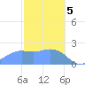 Tanapag Harbor tide chart for Monday, February 5, 2024