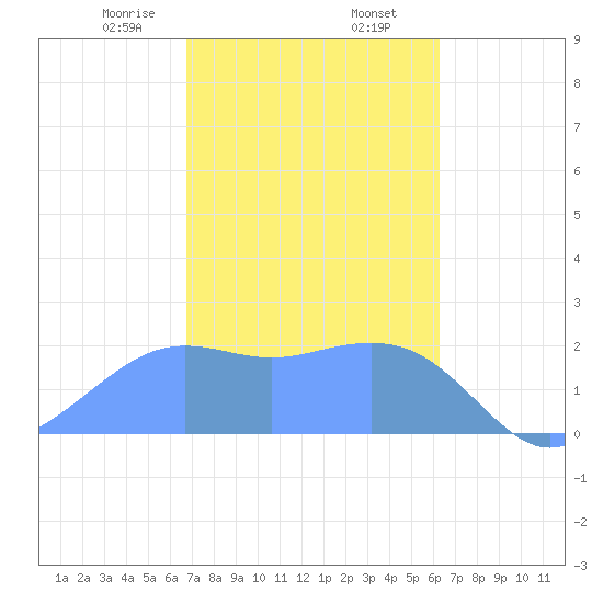 Tanapag Harbor tide chart for Tuesday, February 6, 2024