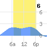 Tanapag Harbor tide chart for Tuesday, February 6, 2024