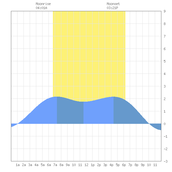 Tanapag Harbor tide chart for Wednesday, February 7, 2024