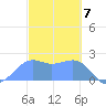 Tanapag Harbor tide chart for Wednesday, February 7, 2024