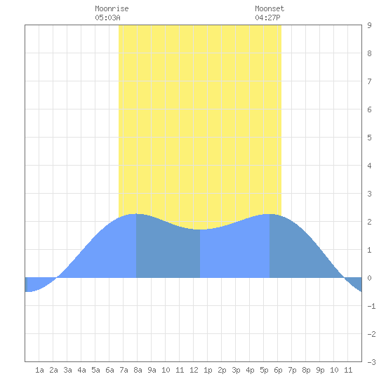 Tanapag Harbor tide chart for Thursday, February 8, 2024