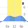 Tanapag Harbor tide chart for Thursday, February 8, 2024