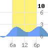Tanapag Harbor tide chart for Sunday, March 10, 2024