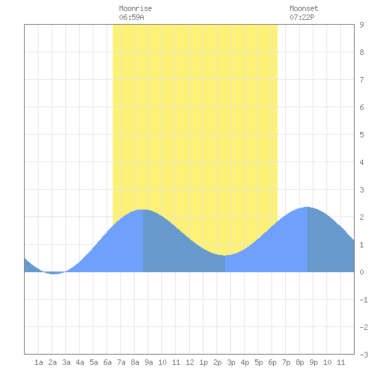 Tanapag Harbor tide chart for Monday, March 11, 2024