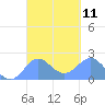 Tanapag Harbor tide chart for Monday, March 11, 2024