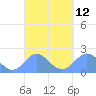 Tanapag Harbor tide chart for Tuesday, March 12, 2024