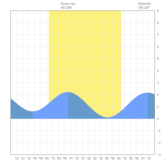 Tanapag Harbor tide chart for Wednesday, March 13, 2024
